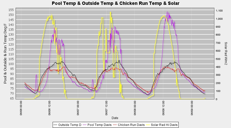 Pool Temperature Plot