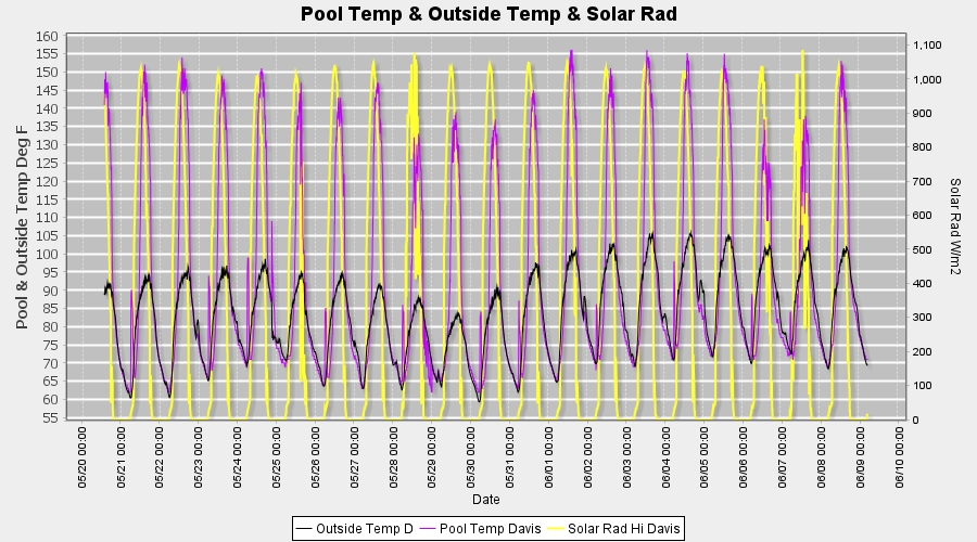 Spa Temperature Plot