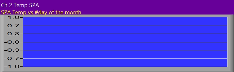 Spa Temperature Plot