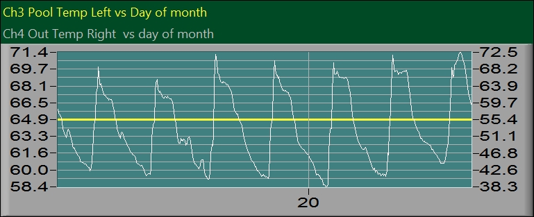 Pool Temperature Plot