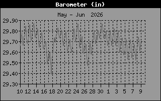 Barometer History