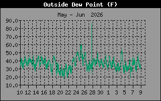 Dew Point History