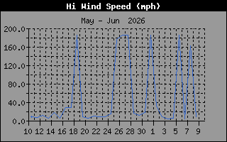 Hi Wind Speed  History