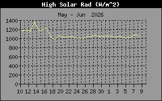 Solar Radiation History
