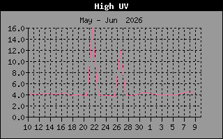 Ultra Violet Index History