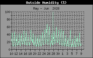 Outside Humidity History