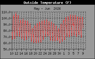 Outside Temp History