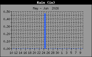 Rain History