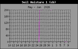Soil Moisture History
