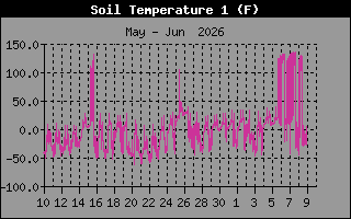 Soil Temp History