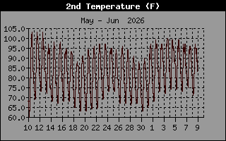 Attic Temp  History